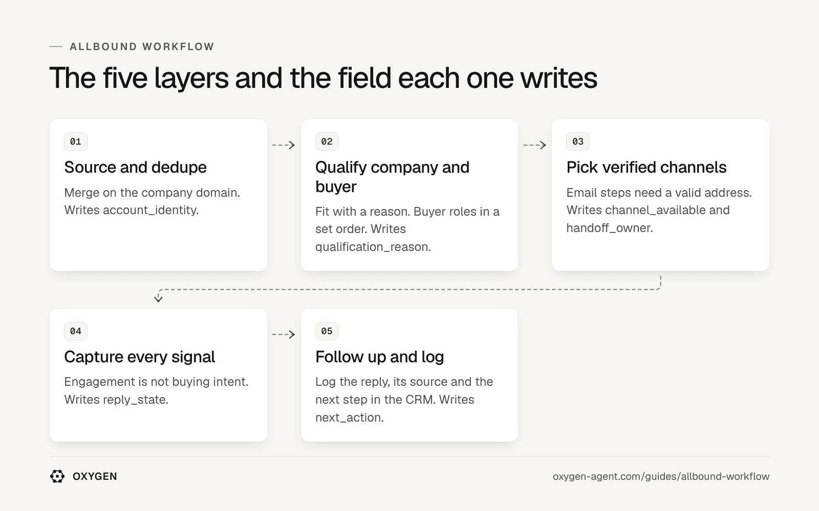 The five layers and the field each one writes: source and dedupe, qualify company and buyer, pick verified channels, capture every signal, follow up and log.