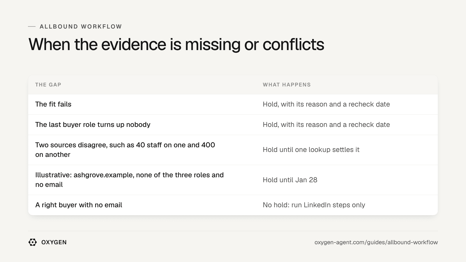 When the evidence is missing or conflicts: the fit fails, no buyer, two sources disagree, ashgrove.example, a right buyer with no email.