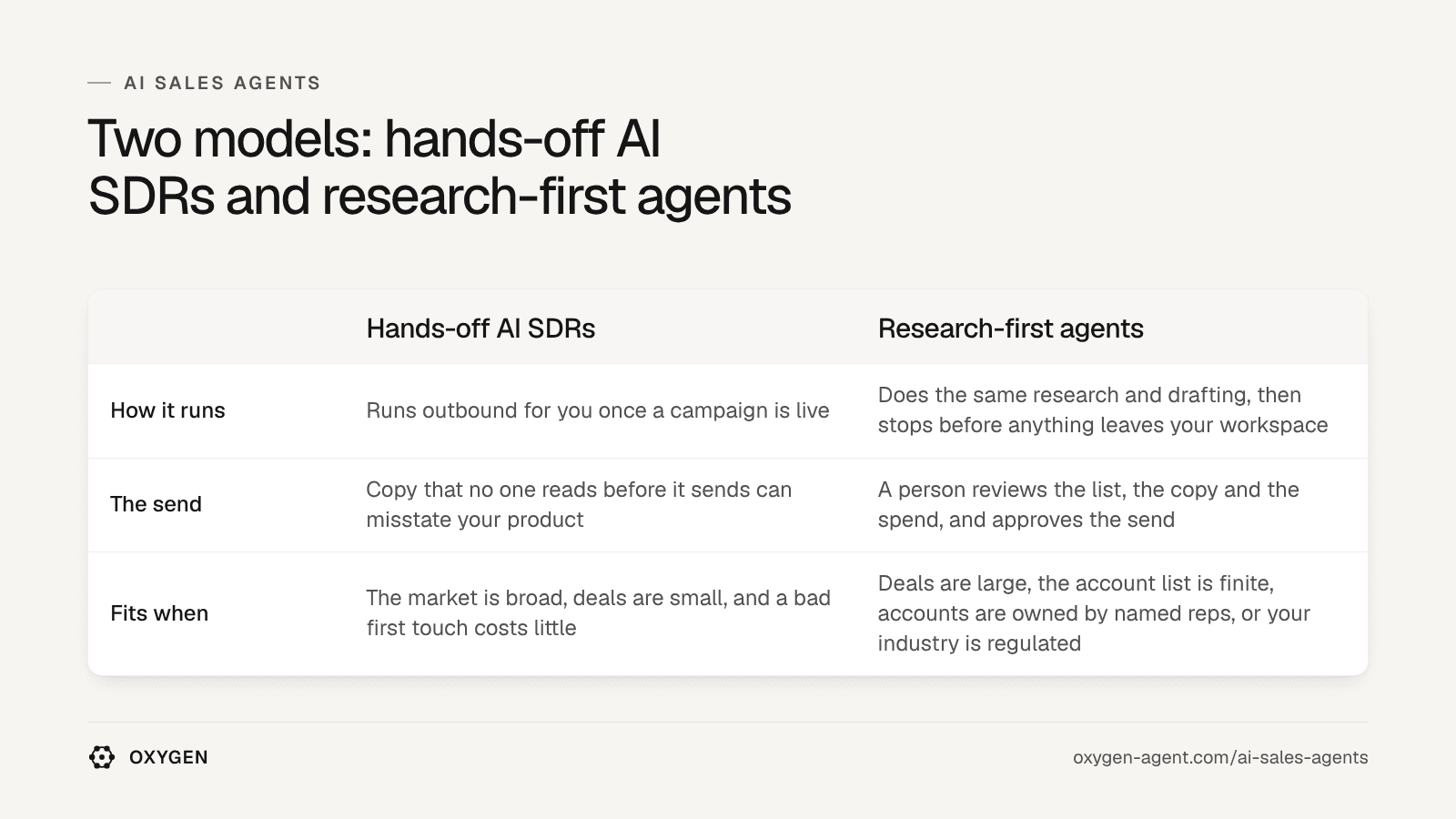 Hands-off AI SDRs: runs outbound once a campaign is live. Research-first agents: a person reviews the list, the copy and the spend, and approves the send.