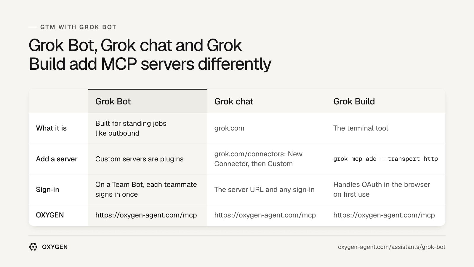 Grok Bot: custom servers are plugins. Grok chat: grok.com/connectors. Grok Build: grok mcp add. OXYGEN: https://meetoxygenagents.com/mcp in each.
